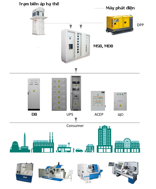 Vị trí lắp tủ điện phân phối tổng MSB