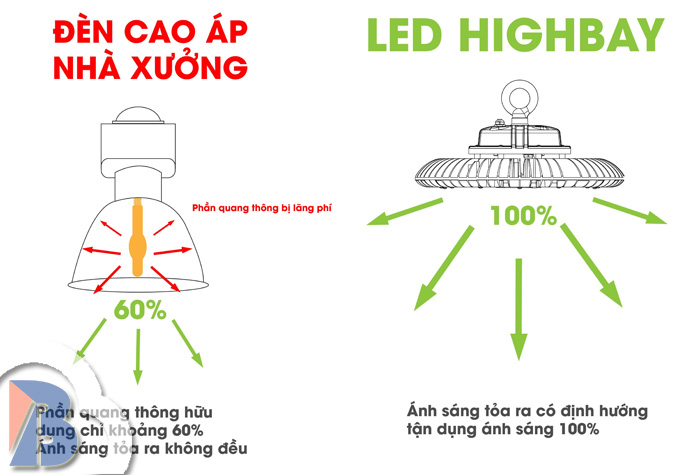 Ưu điểm Đèn LED Highbay so với đèn cao áp nhà xưởng